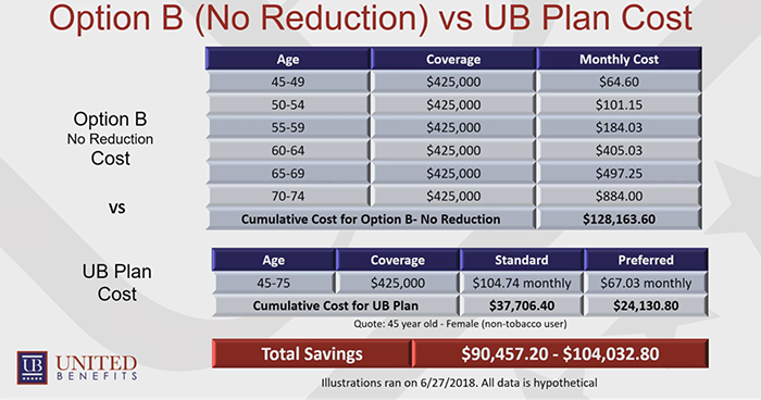 Option B With FEGLI